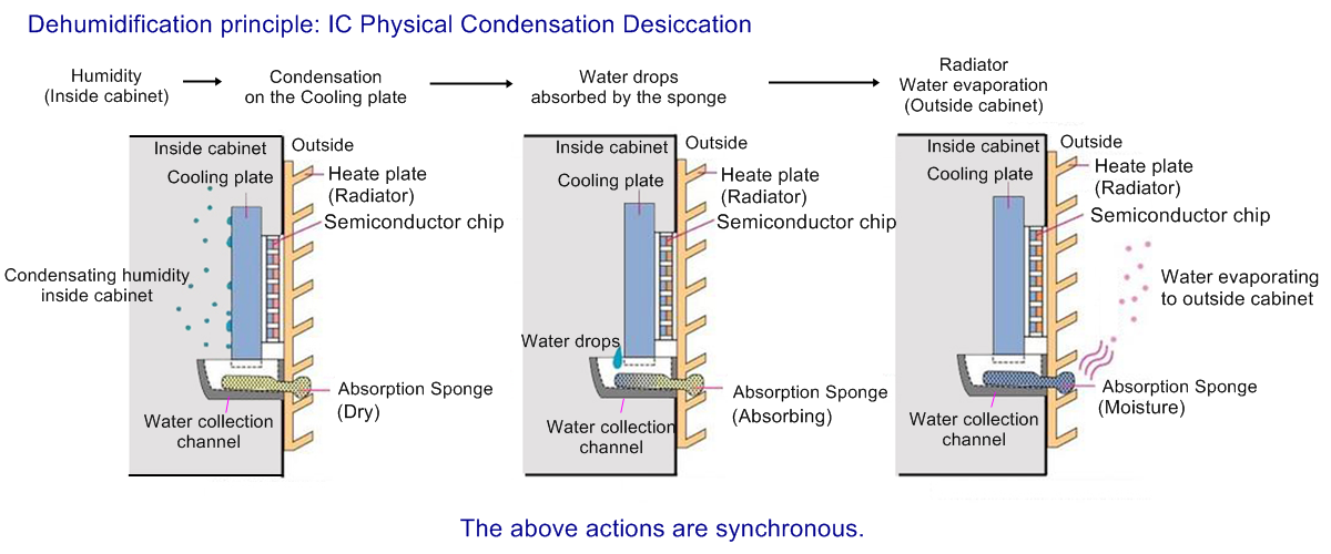 IC Physical Condensation operation principle.png